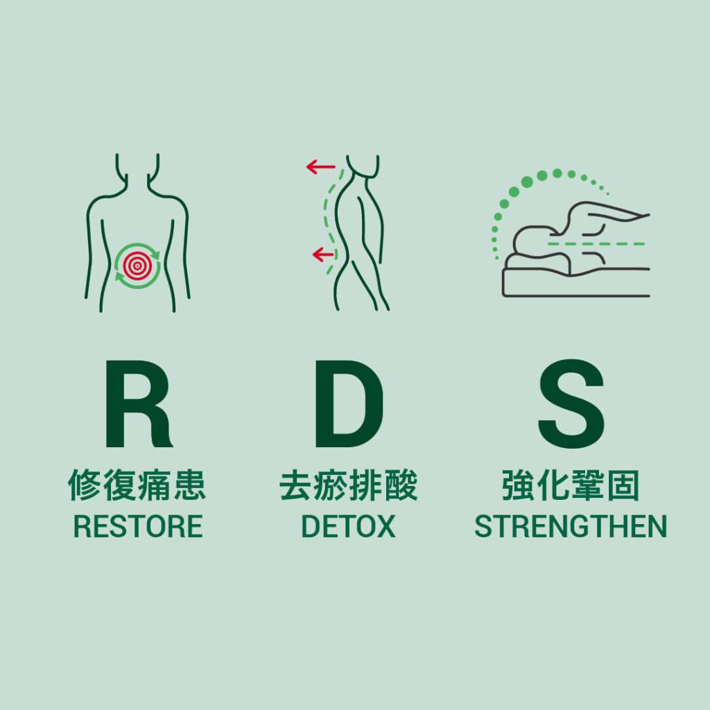 解決腰痛方法_RDS+極速去痛技術__ANKH機能再生
